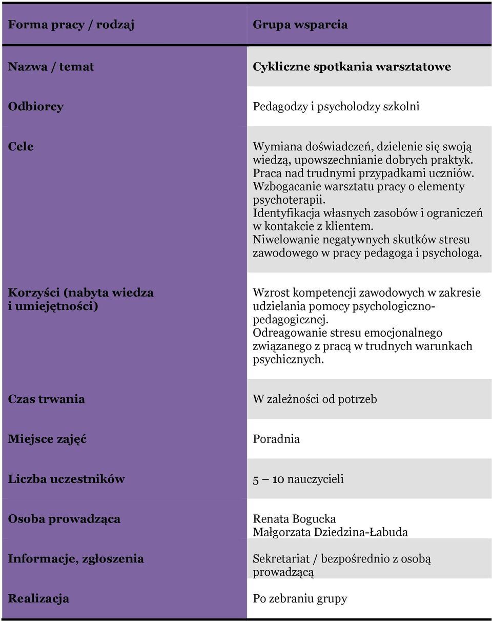 Niwelowanie negatywnych skutków stresu zawodowego w pracy pedagoga i psychologa. Wzrost kompetencji zawodowych w zakresie udzielania pomocy psychologicznopedagogicznej.