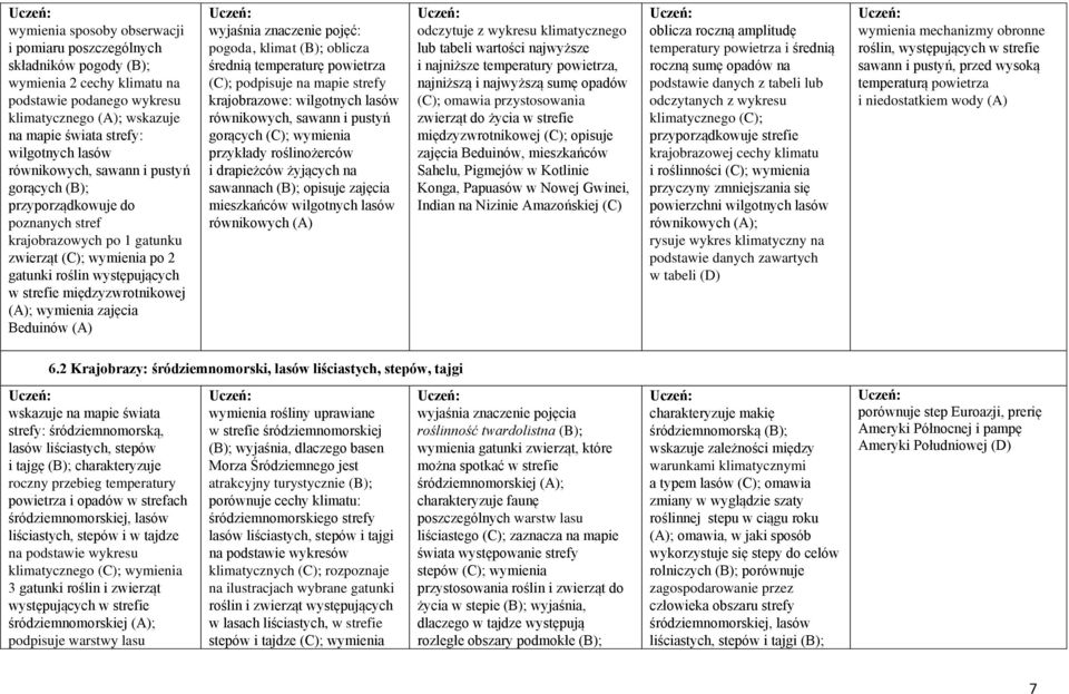 wymienia zajęcia Beduinów (A) wyjaśnia znaczenie pojęć: pogoda, klimat (B); oblicza średnią temperaturę powietrza (C); podpisuje na mapie strefy krajobrazowe: wilgotnych lasów równikowych, sawann i