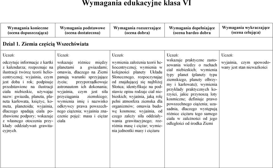 ciała niebieskie, używając nazw: gwiazda, planeta, planeta karłowata, księżyc, kometa, planetoida; wyjaśnia, dlaczego spadają ciała pozbawione podpory; wskazuje z własnego otoczenia przykłady