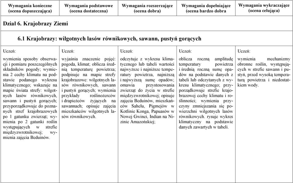 klimatycznego; wskazuje na mapie świata strefy: wilgotnych lasów równikowych, sawann i pustyń gorących; przyporządkowuje do poznanych stref krajobrazowych po 1 gatunku zwierząt; wymienia po 2 gatunki