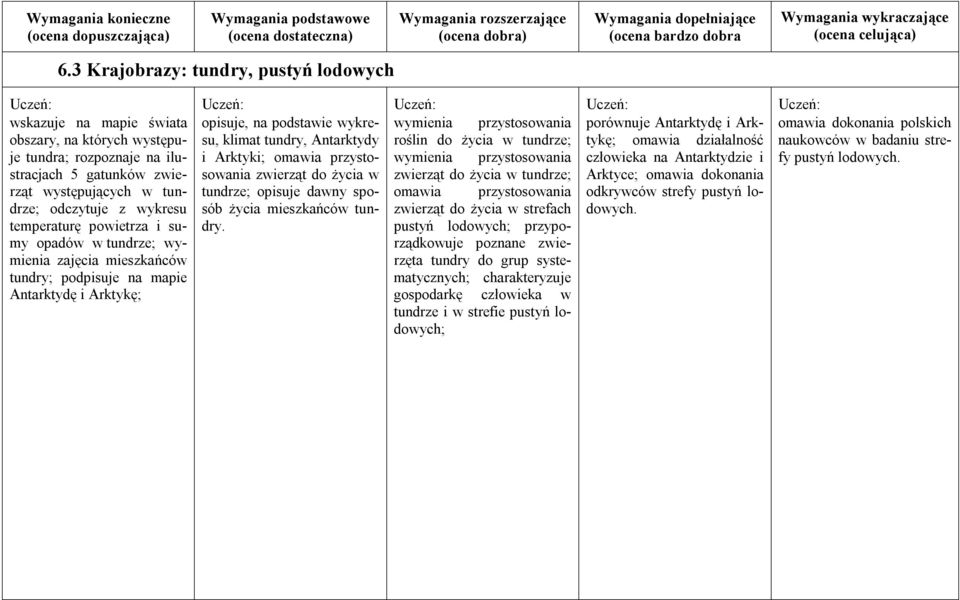 przystosowania zwierząt do życia w tundrze; opisuje dawny sposób życia mieszkańców tundry.
