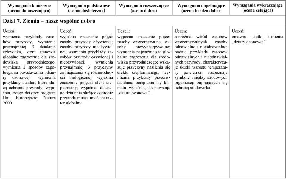 zapobiegania powstawaniu dziury ozonowej. wymienia przykłady działań, które służą ochronie przyrody; wyjaśnia, czego dotyczy program Unii Europejskiej Natura 2000.