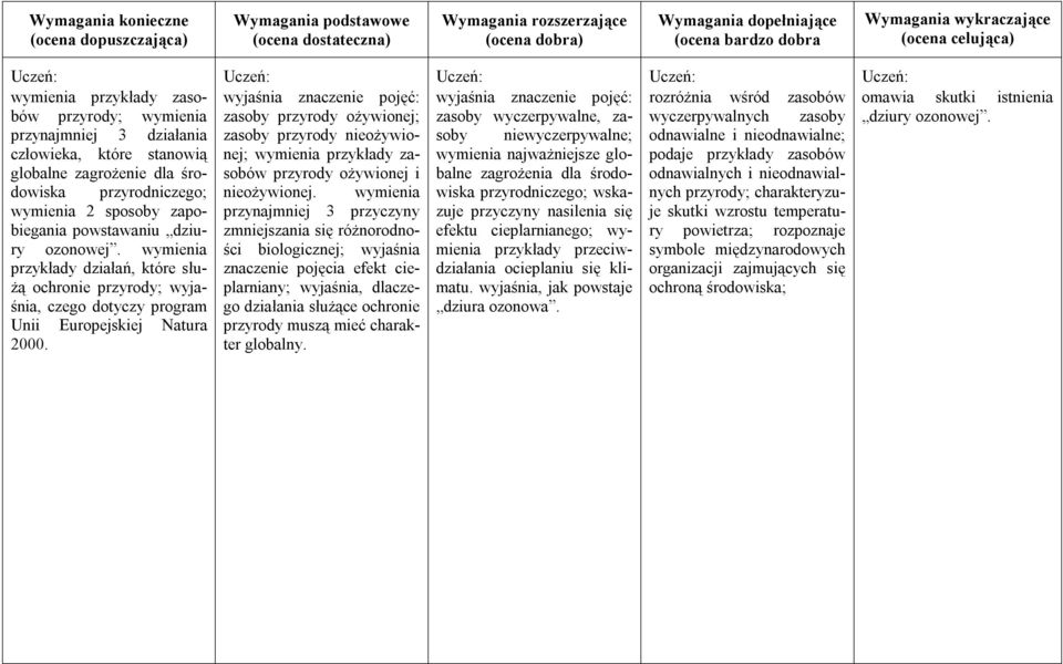 wyjaśnia znaczenie pojęć: zasoby przyrody ożywionej; zasoby przyrody nieożywionej; wymienia przykłady zasobów przyrody ożywionej i nieożywionej.