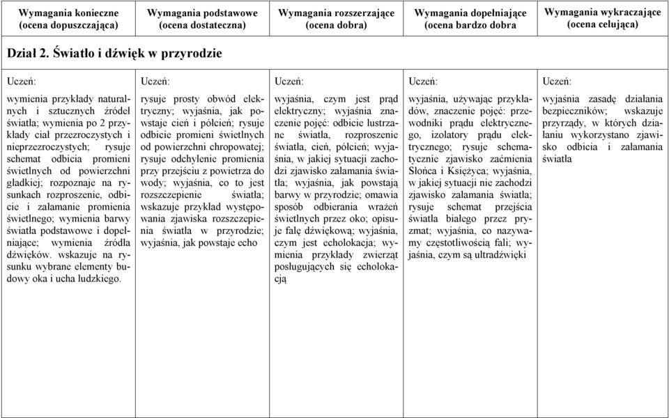 od powierzchni gładkiej; rozpoznaje na rysunkach rozproszenie, odbicie i załamanie promienia świetlnego; wymienia barwy światła podstawowe i dopełniające; wymienia źródła dźwięków.