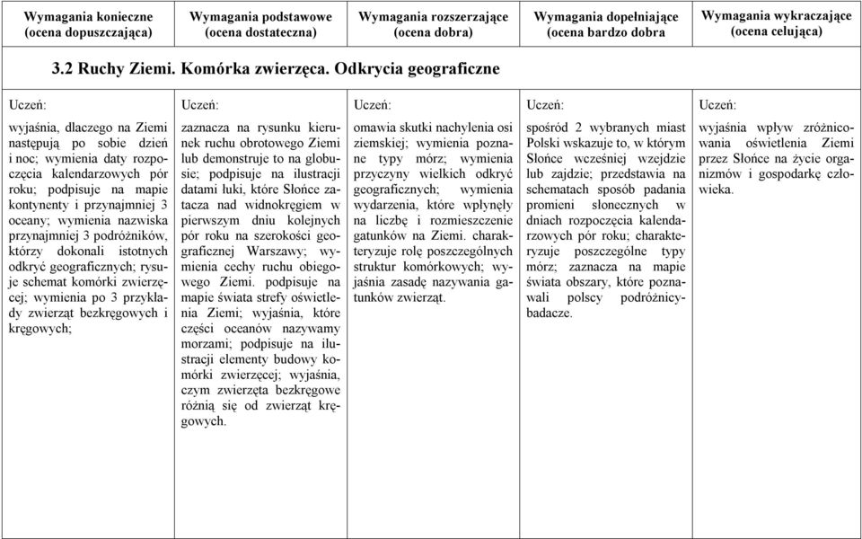 nazwiska przynajmniej 3 podróżników, którzy dokonali istotnych odkryć geograficznych; rysuje schemat komórki zwierzęcej; wymienia po 3 przykłady zwierząt bezkręgowych i kręgowych; zaznacza na rysunku