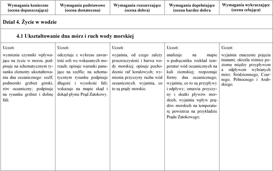 odczytuje z wykresu zawartość soli we wskazanych morzach; opisuje warunki panujące na szelfie; na schematycznym rysunku podpisuje długość i wysokość fali; wskazuje na mapie skąd i dokąd płynie Prąd