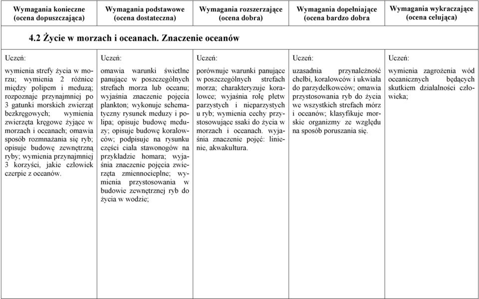 morzach i oceanach; omawia sposób rozmnażania się ryb; opisuje budowę zewnętrzną ryby; wymienia przynajmniej 3 korzyści, jakie człowiek czerpie z oceanów.