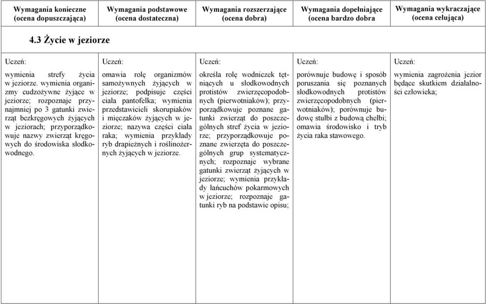 omawia rolę organizmów samożywnych żyjących w jeziorze; podpisuje części ciała pantofelka; wymienia przedstawicieli skorupiaków i mięczaków żyjących w jeziorze; nazywa części ciała raka; wymienia
