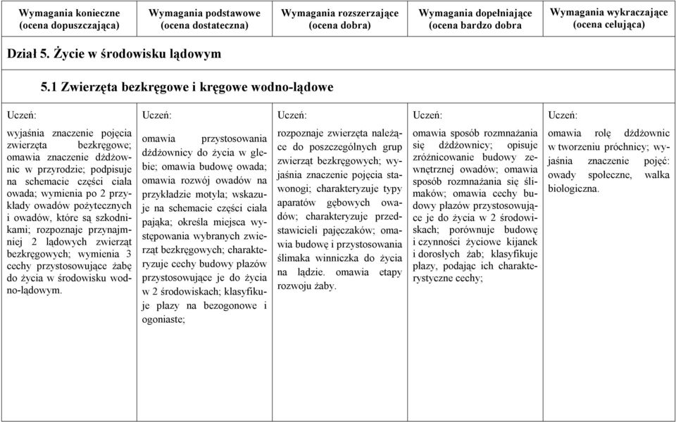 przykłady owadów pożytecznych i owadów, które są szkodnikami; rozpoznaje przynajmniej 2 lądowych zwierząt bezkręgowych; wymienia 3 cechy przystosowujące żabę do życia w środowisku wodno-lądowym.