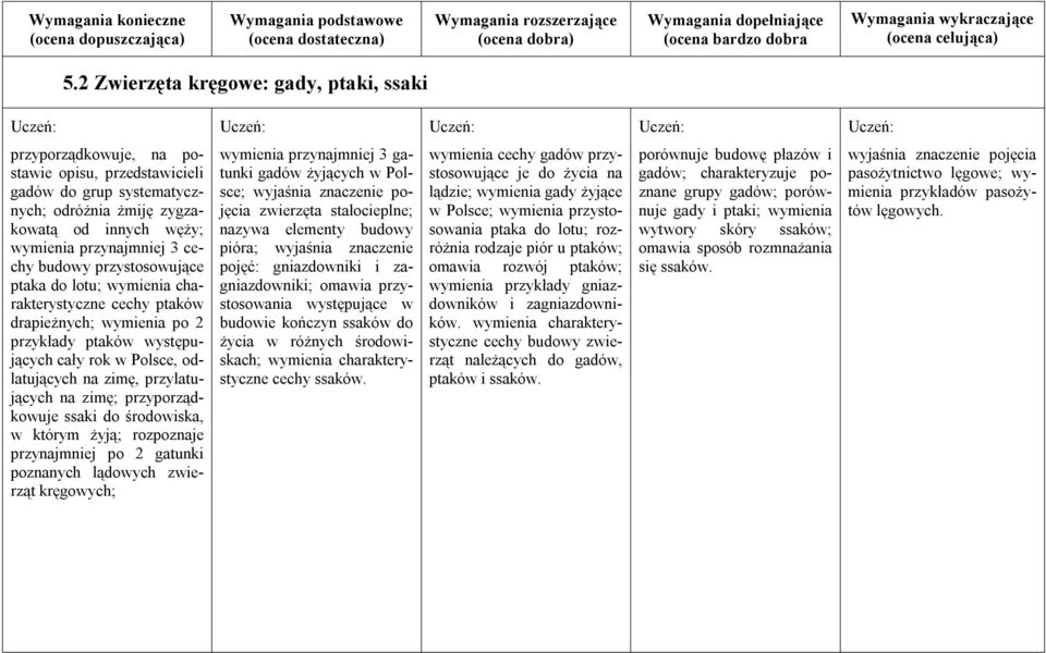 zimę; przyporządkowuje ssaki do środowiska, w którym żyją; rozpoznaje przynajmniej po 2 gatunki poznanych lądowych zwierząt kręgowych; wymienia przynajmniej 3 gatunki gadów żyjących w Polsce;
