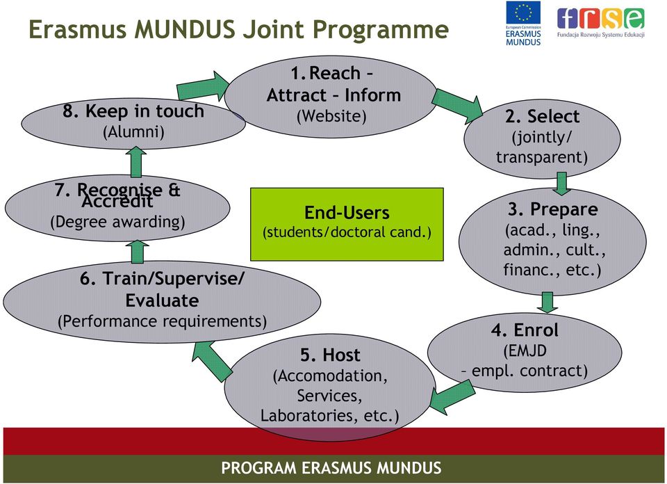 Train/Supervise/ Evaluate (Performance requirements) End-Users (students/doctoral cand.) 5.