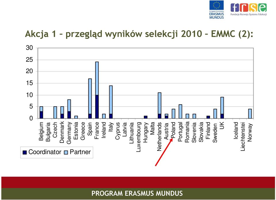 Latvia Lithuania Luxembourg Hungary Malta Netherlands Austria Poland Portugal
