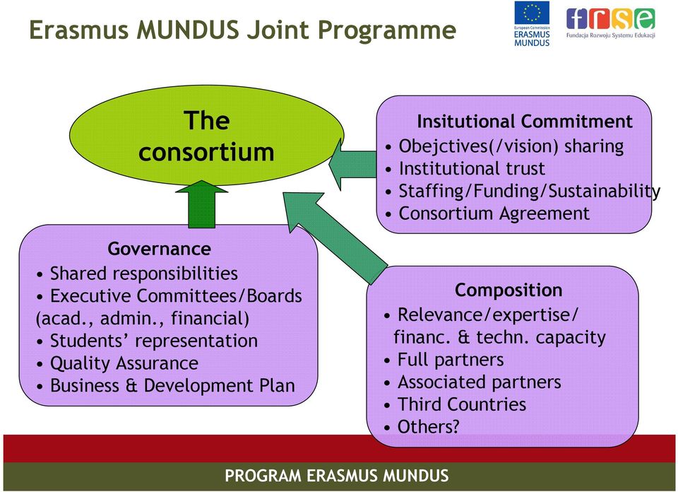 , financial) Students representation Quality Assurance Business & Development Plan Insitutional Commitment