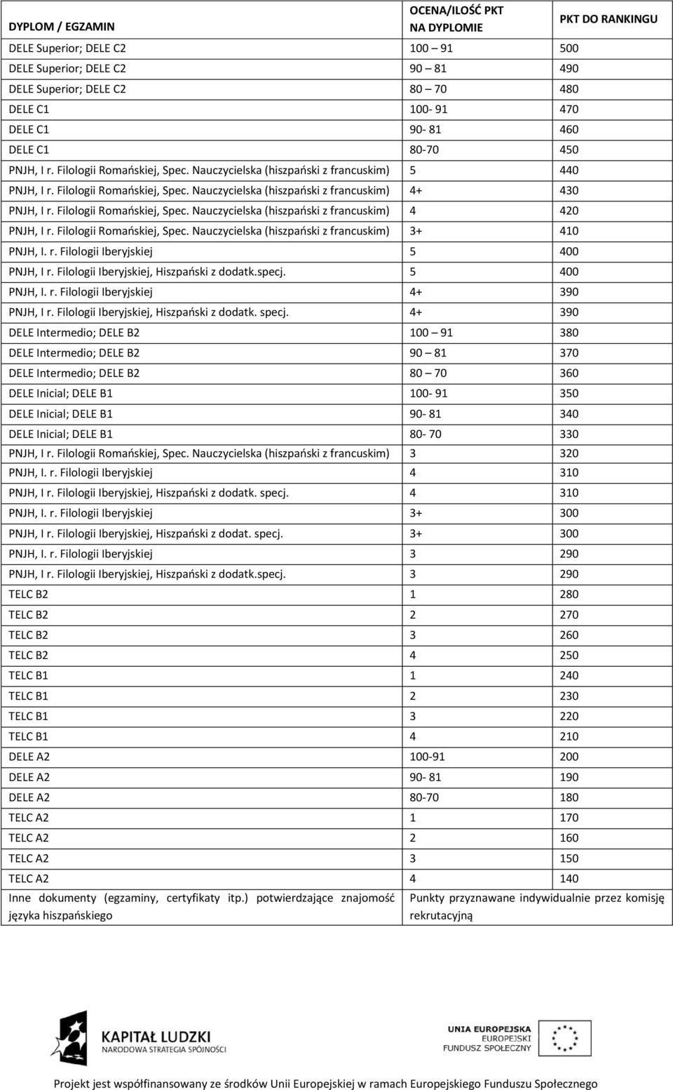 Filologii Romańskiej, Spec. Nauczycielska (hiszpański z francuskim) 4 420 PNJH, I r. Filologii Romańskiej, Spec. Nauczycielska (hiszpański z francuskim) 3+ 410 PNJH, I. r. Filologii Iberyjskiej 5 400 PNJH, I r.