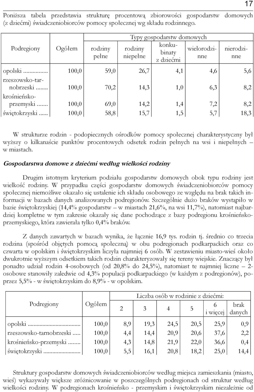 .. 100,0 70,2 14,3 1,0 6,3 8,2 krośnieńskoprzemyski... 100,0 69,0 14,2 1,4 7,2 8,2 świętokrzyski.