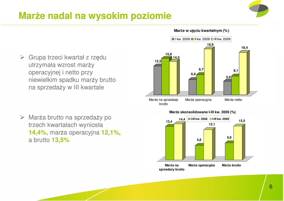 kwartale 12,5 15,8 14,5 6,6 8,7 5,9 8,1 MarŜa na sprzedaŝy brutto MarŜa operacyjna MarŜa netto MarŜa brutto na sprzedaŝy po trzech kwartałach