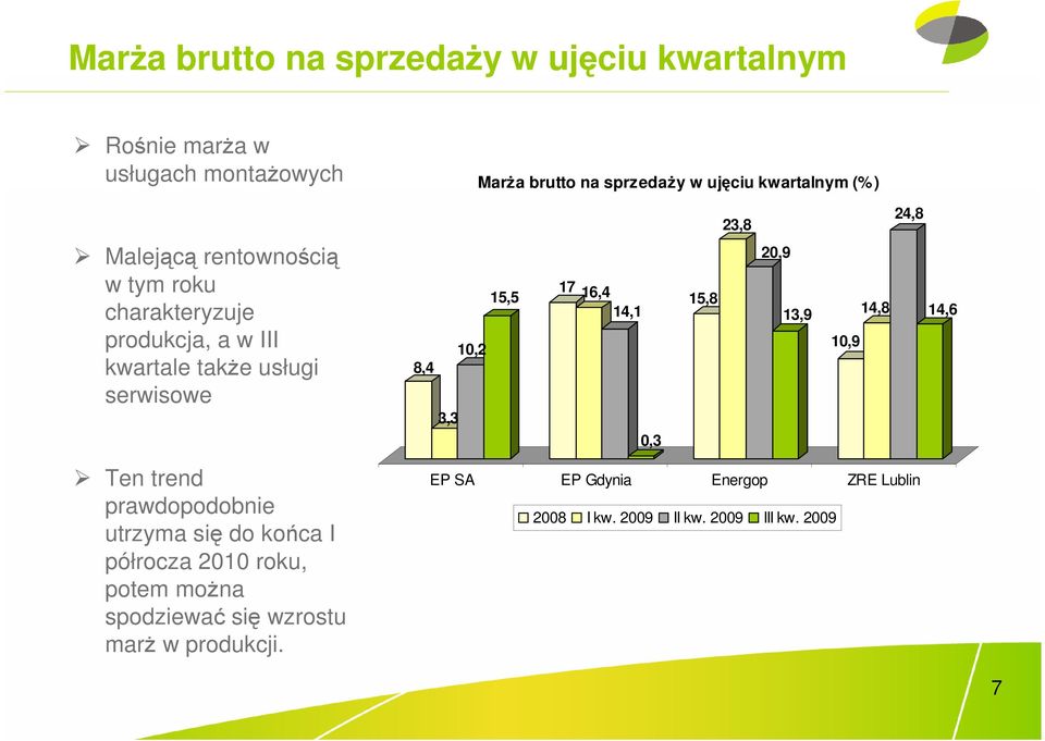 15,5 10,2 8,4 3,3 17 16,4 14,1 0,3 15,8 20,9 13,9 14,8 10,9 14,6 Ten trend prawdopodobnie utrzyma się do końca I półrocza