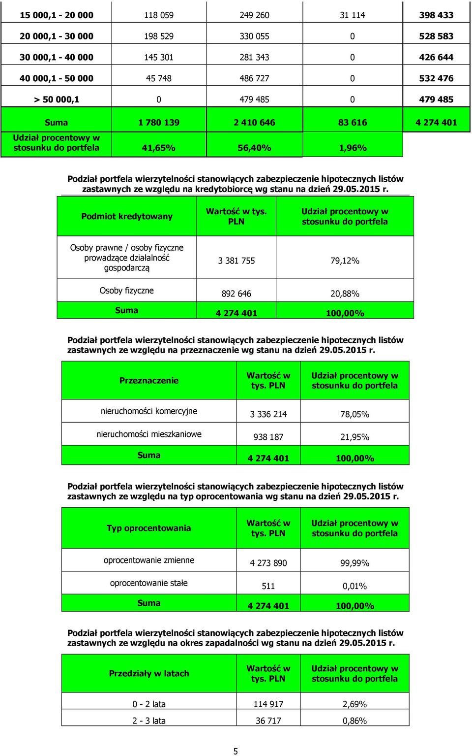 ze względu na kredytobiorcę wg stanu na dzień 29.05.2015 r. Podmiot kredytowany Wartość w tys.