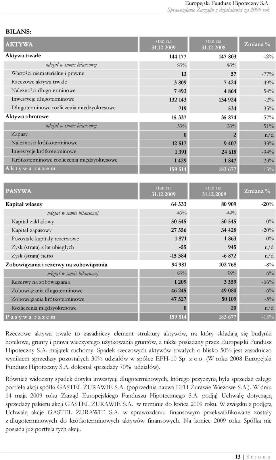 2008 Aktywa trwałe 144 177 147 803-2% udział w sumie bilansowej 90% 80% Wartości niematerialne i prawne 13 57-77% Rzeczowe aktywa trwałe 3 809 7 424-49% Należności długoterminowe 7 493 4 864 54%