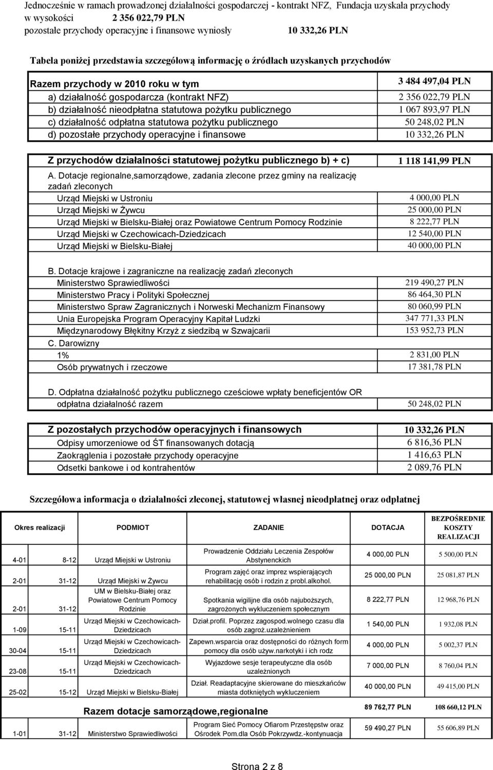 działalność nieodpłatna statutowa pożytku publicznego 1 067 893,97 PLN c) działalność odpłatna statutowa pożytku publicznego 50 248,02 PLN d) pozostałe przychody operacyjne i finansowe 10 332,26 PLN