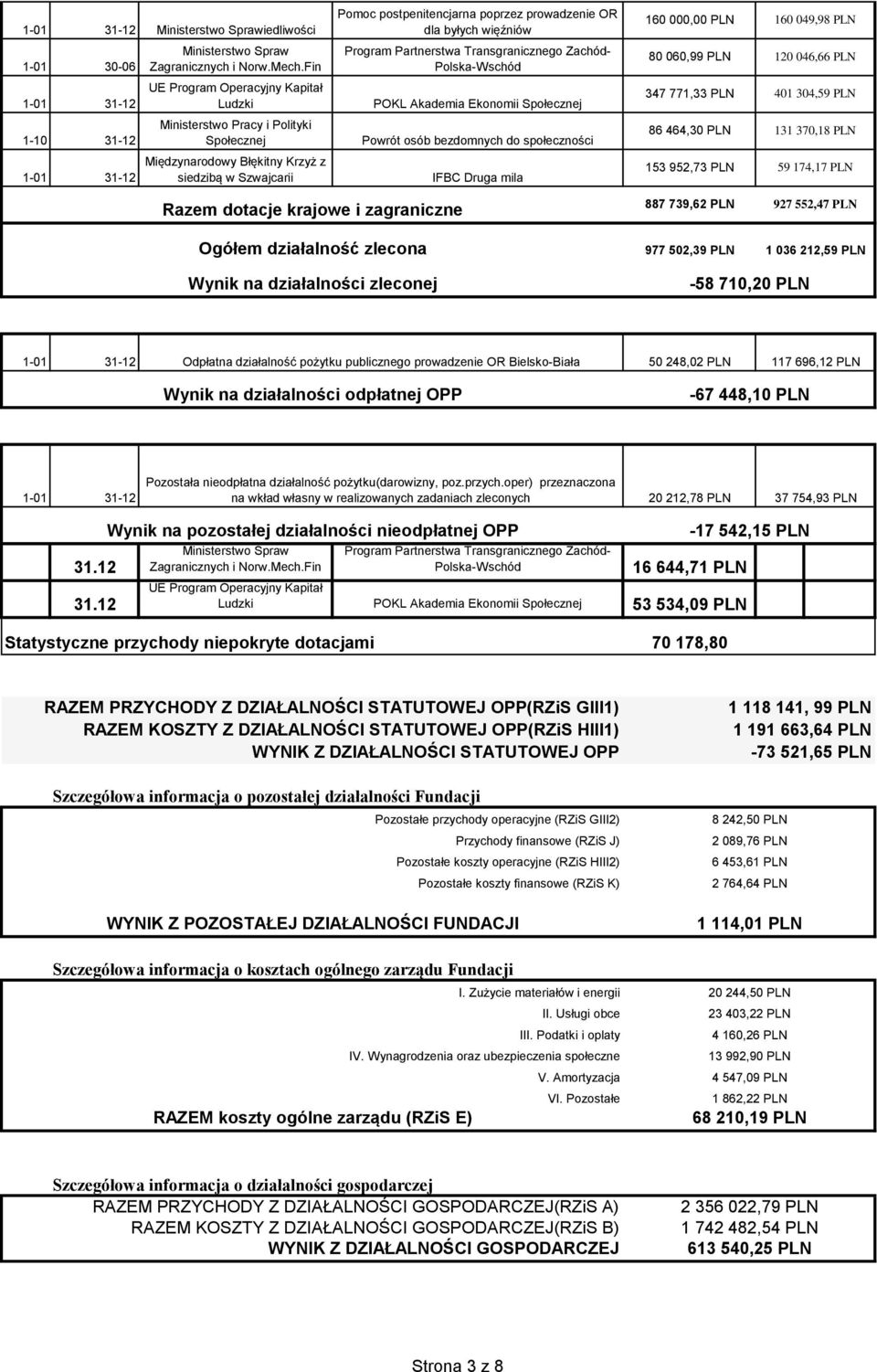 więźniów Program Partnerstwa Transgranicznego Zachód- Polska-Wschód POKL Akademia Ekonomii Społecznej Powrót osób bezdomnych do społeczności IFBC Druga mila 160 000,00 PLN 160 049,98 PLN 80 060,99