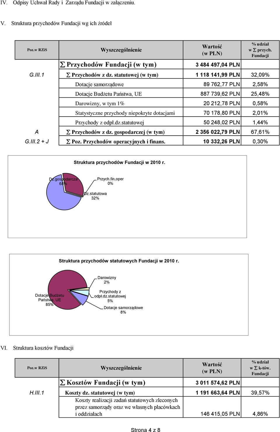 statutowej (w tym) 1 118 141,99 PLN 32,09% Dotacje samorządowe 89 762,77 PLN 2,58% Dotacje Budżetu Państwa, UE 887 739,62 PLN 25,48% Darowizny, w tym 1% 20 212,78 PLN 0,58% 70 178,80 PLN 2,01%