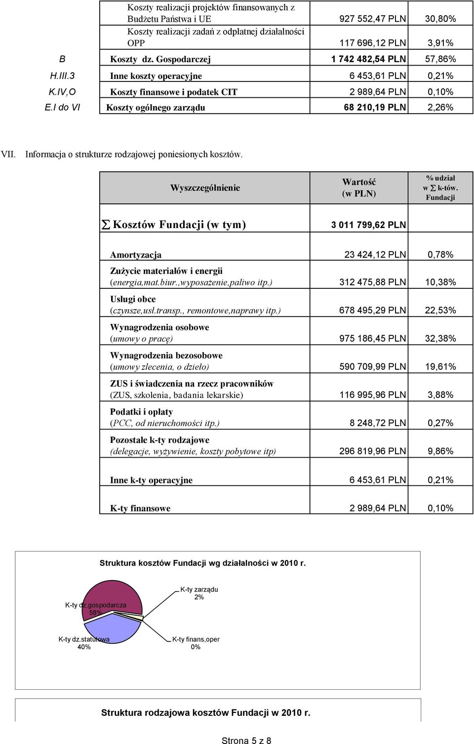 Informacja o strukturze rodzajowej poniesionych kosztów. Wartość (w PLN) % udział w k-tów.
