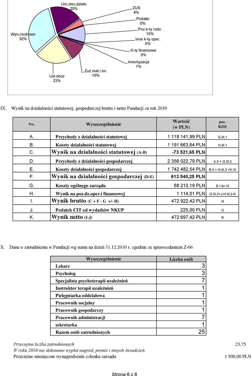 Przychody z działalności statutowej Koszty działalności statutowej Wynik na działalności statutowej (A-B) Przychody z działalności gospodarczej Koszty działalności gospodarczej Wynik na działalności
