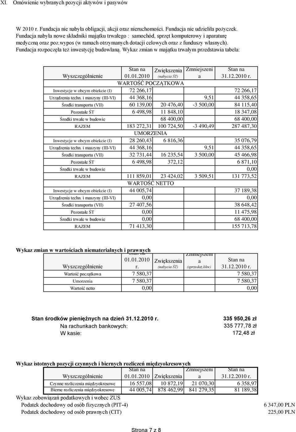 Fundacja rozpoczęła też inwestycję budowlaną. Wykaz zmian w majątku trwałym przedstawia tabela: Stan na Zwiększenia Zmniejszeni Stan na 01.01.2010 (nabycia ŚT) a 31.12.2010 r.