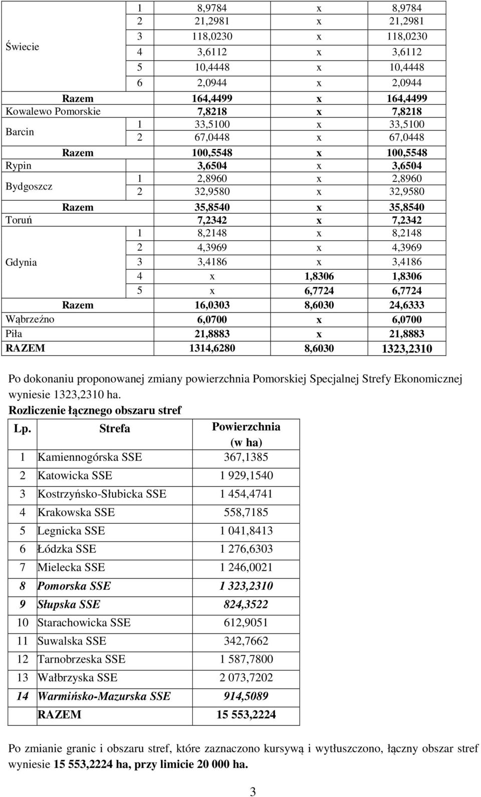 4,3969 x 4,3969 Gdynia 3 3,4186 x 3,4186 4 x 1,8306 1,8306 5 x 6,7724 6,7724 Razem 16,0303 8,6030 24,6333 Wąbrzeźno 6,0700 x 6,0700 Piła 21,8883 x 21,8883 RAZEM 1314,6280 8,6030 1323,2310 Po