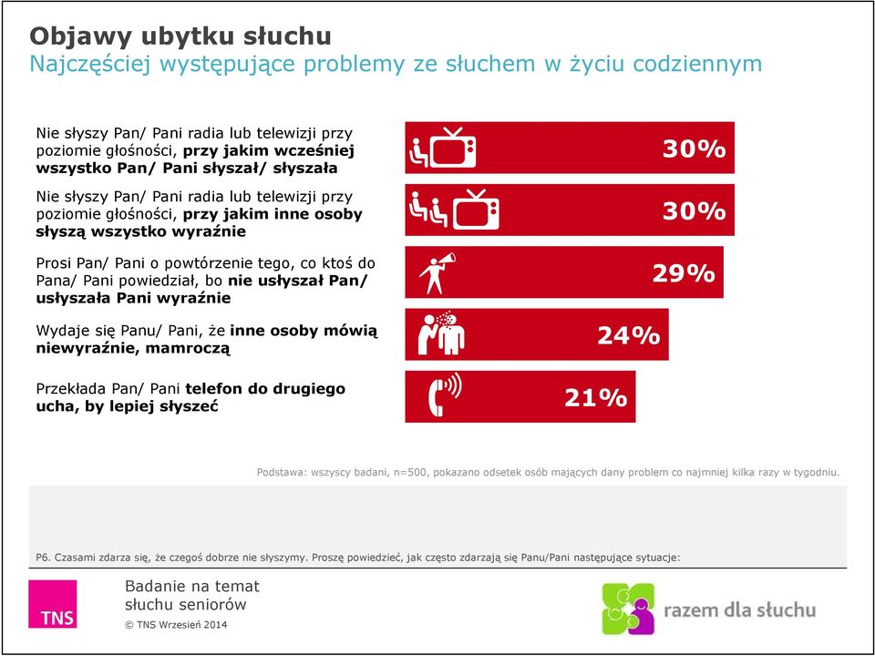 przy jakim inne osoby słyszą wszystko wyraźnie Nie słyszy Pan/ Pani radia lub telewizji przy poziomie głośności, przy jakim inne osoby słyszą wszystko wyraźnie Prosi Pan/ Pani o powtórzenie tego, co