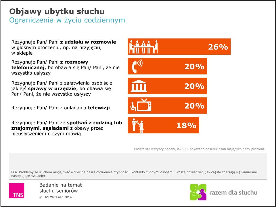 na przyjęciu, w sklepie 26% Rezygnuje Pan/ Pani z rozmowy telefonicznej, bo obawia się Pan/ Pani, że nie wszystko usłyszy Rezygnuje Pan/ Pani z rozmowy telefonicznej, bo obawia się Pan/ Pani, że nie