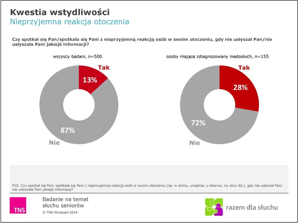 wszyscy badani, n=500 osoby mające zdiagnozowany niedosłuch, n=155 0 13% Tak Tak 28% 87% 72% Nie Nie P19.