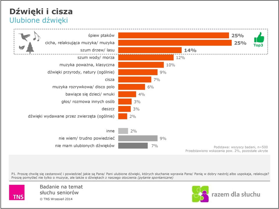 powiedzieć 9% nie mam ulubionych dźwięków 7% Podstawa: wszyscy badani, n=500 Przedstawiono wskazania pow. 2%, pozostałe ukryte P1.