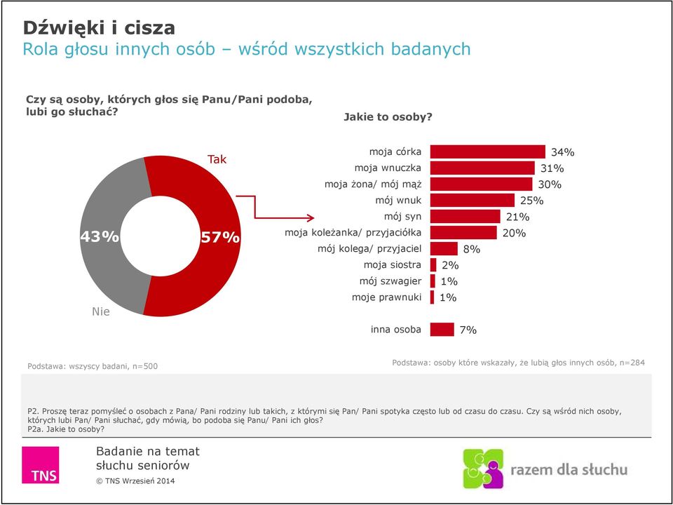 8% 34% 31% 30% 25% 21% 20% inna osoba 7% Podstawa: wszyscy badani, n=500 Podstawa: osoby które wskazały, że lubią głos innych osób, n=284 P2.