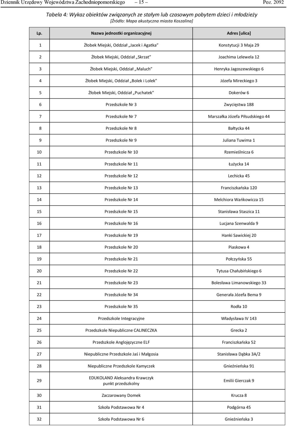 Henryka Jagoszewskiego 6 4 Żłobek Miejski, Oddział Bolek i Lolek Józefa Mireckiego 3 5 Żłobek Miejski, Oddział Puchatek Dokerów 6 6 Przedszkole Nr 3 Zwycięstwa 188 7 Przedszkole Nr 7 Marszałka Józefa