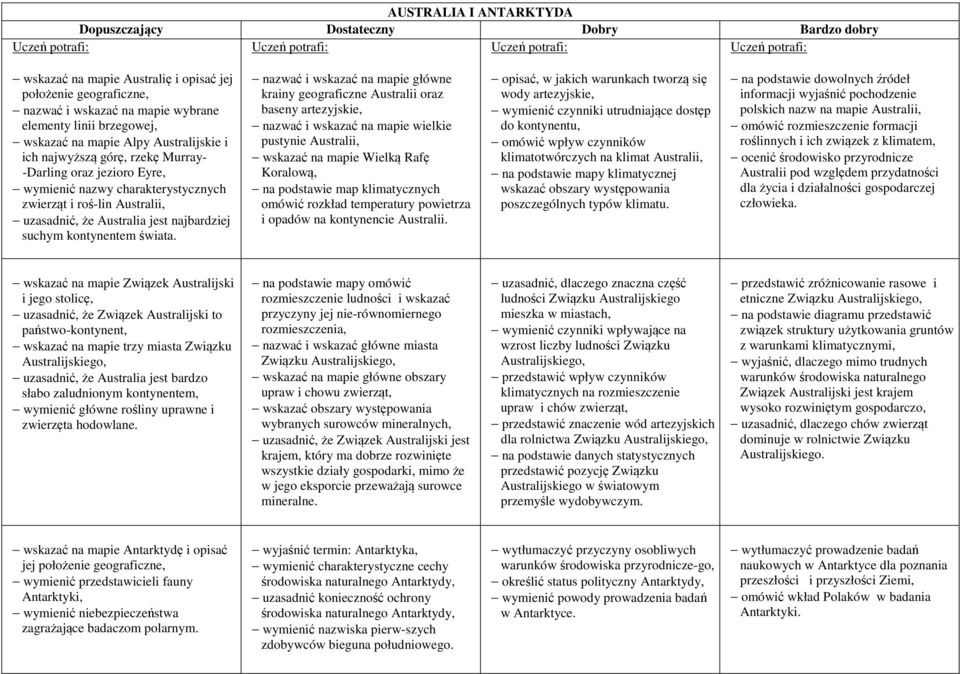 nazwać i wskazać na mapie główne krainy geograficzne Australii oraz baseny artezyjskie, nazwać i wskazać na mapie wielkie pustynie Australii, wskazać na mapie Wielką Rafę Koralową, na podstawie map