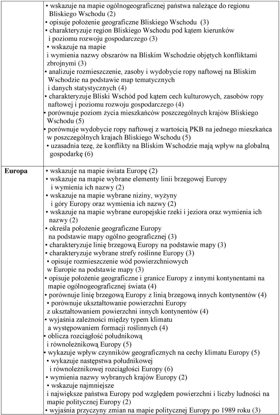 naftowej na Bliskim Wschodzie na podstawie map tematycznych i danych statystycznych (4) charakteryzuje Bliski Wschód pod kątem cech kulturowych, zasobów ropy naftowej i poziomu rozwoju gospodarczego