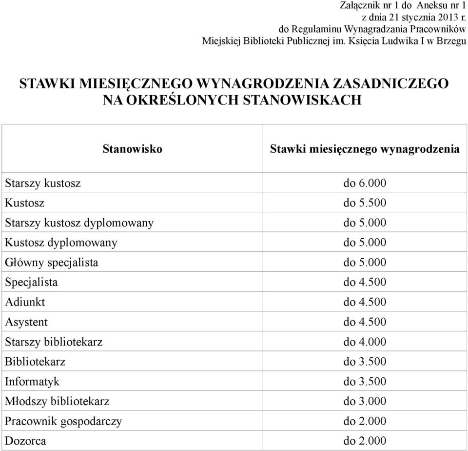 Starszy kustosz do 6.000 Kustosz do 5.500 Starszy kustosz dyplomowany do 5.000 Kustosz dyplomowany do 5.000 Główny specjalista do 5.