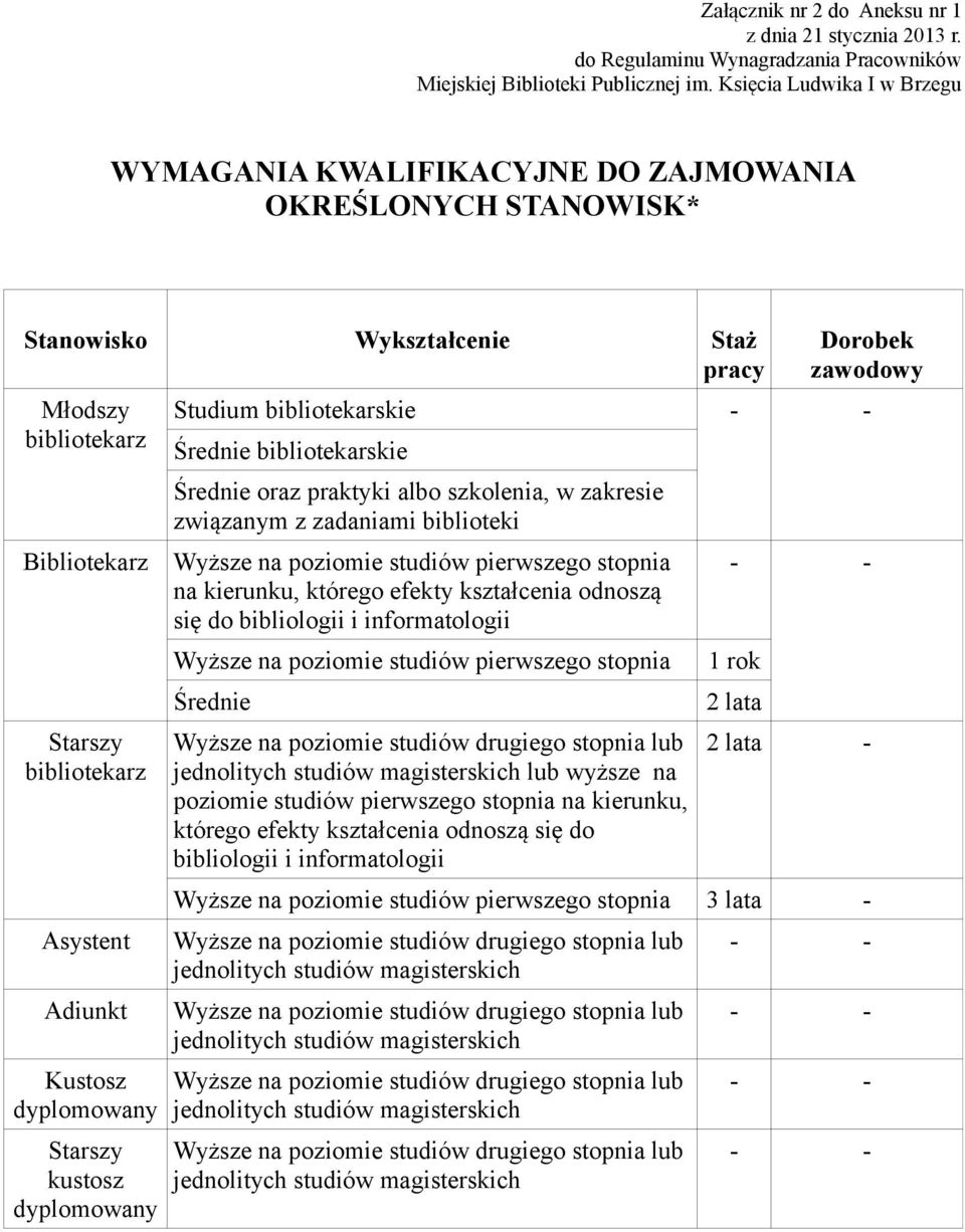 Kustosz dyplomowany Starszy kustosz dyplomowany Dorobek zawodowy Studium bibliotekarskie Średnie bibliotekarskie Średnie oraz praktyki albo szkolenia, w zakresie związanym z zadaniami biblioteki