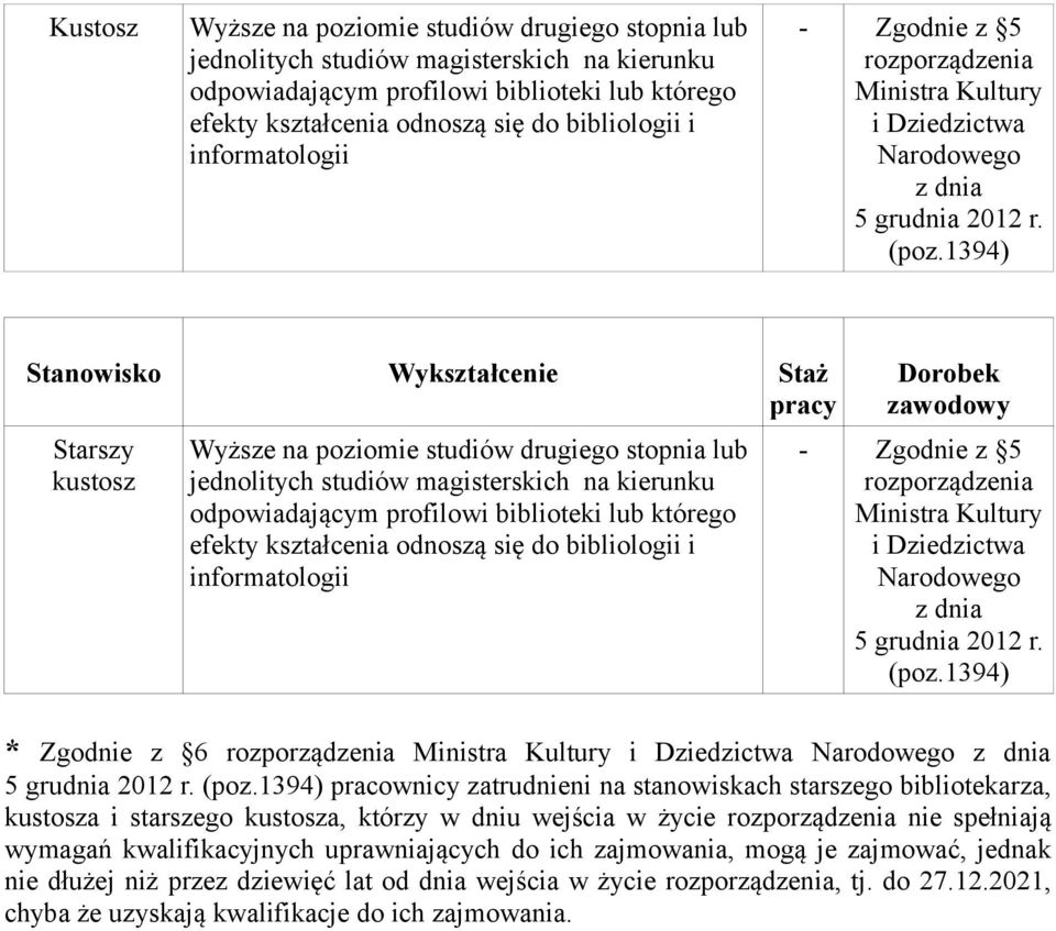 1394) Stanowisko Wykształcenie Staż pracy Starszy kustosz jednolitych studiów magisterskich na kierunku odpowiadającym profilowi biblioteki lub którego efekty kształcenia odnoszą się do bibliologii i