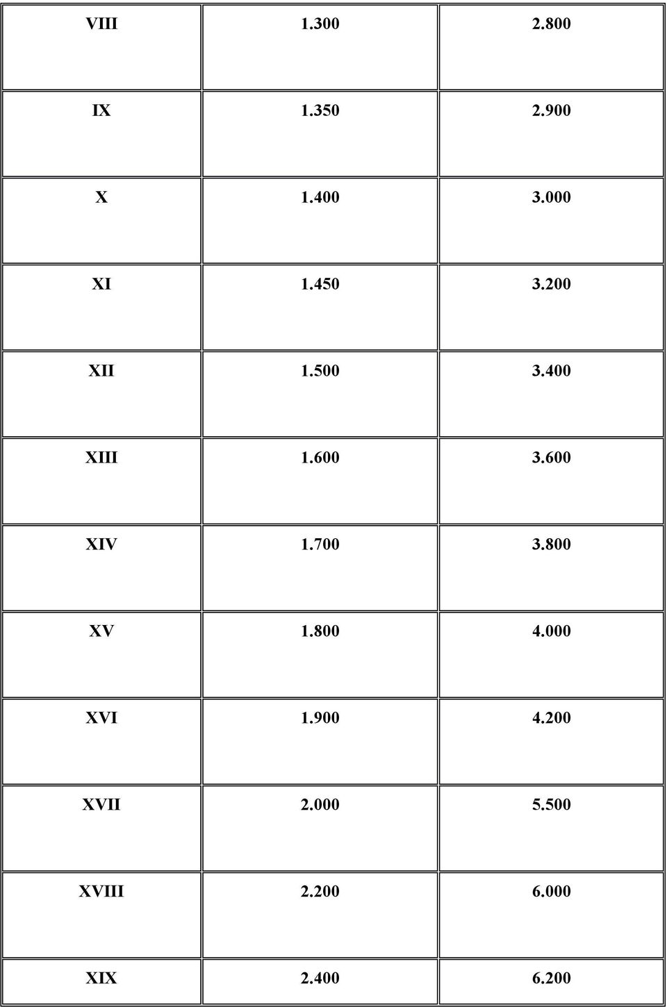 600 XIV 1.700 3.800 XV 1.800 4.000 XVI 1.900 4.