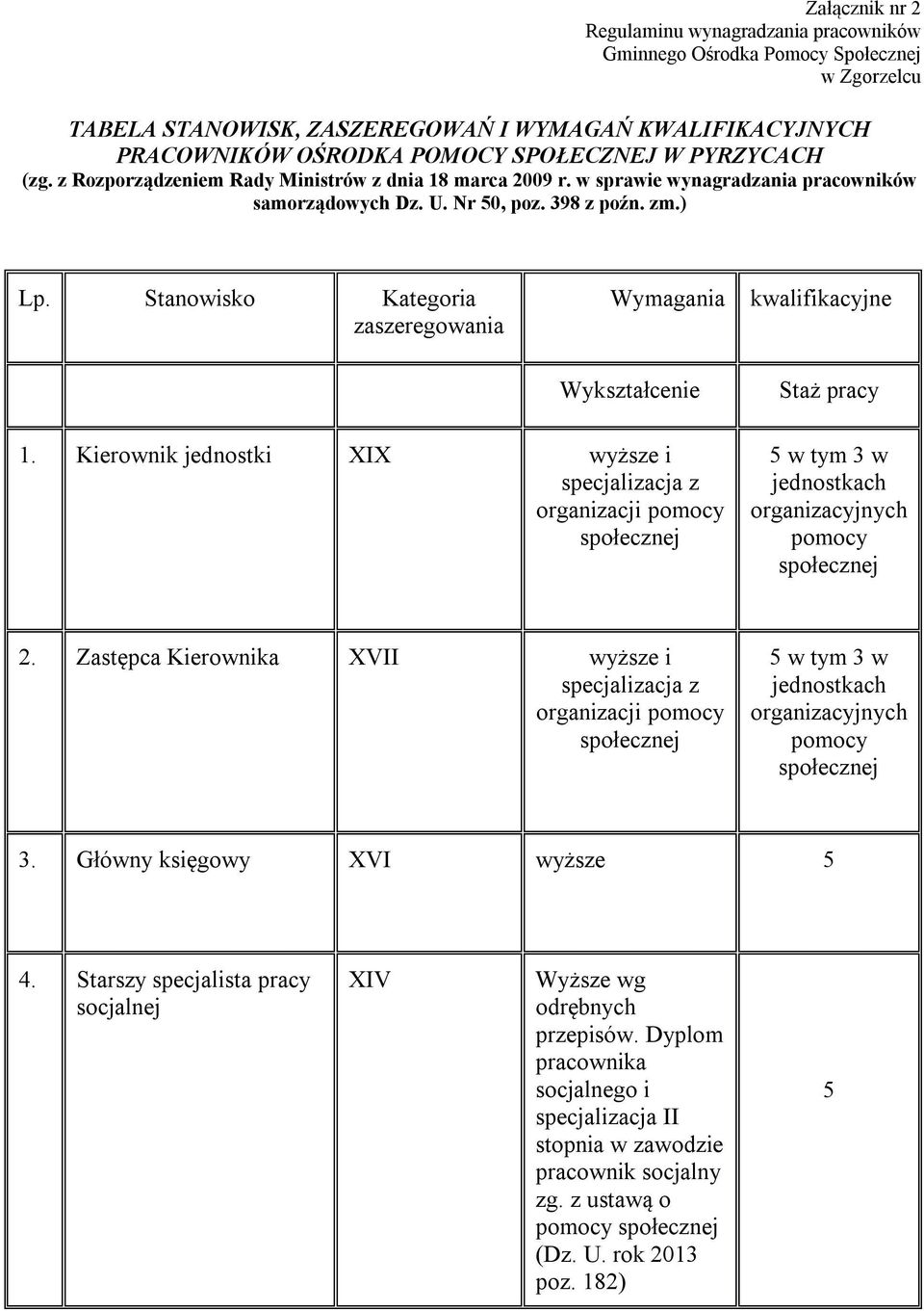 Stanowisko Kategoria zaszeregowania Wymagania kwalifikacyjne Wykształcenie Staż pracy 1.