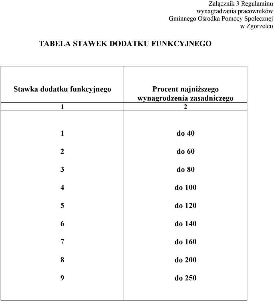 dodatku funkcyjnego Procent najniższego wynagrodzenia zasadniczego 1 2