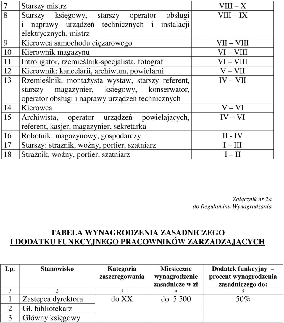 magazynier, księgowy, konserwator, operator obsługi i naprawy urządzeń technicznych 14 Kierowca V VI 15 Archiwista, operator urządzeń powielających, IV VI referent, kasjer, magazynier, sekretarka 16
