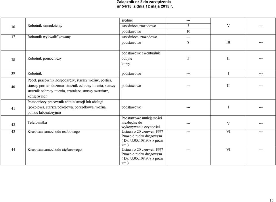 strażnik ochrony mienia, szatniarz, straszy szatniarz, konserwator 41 Pomocniczy pracownik administracji lub obsługi (pokojowa, starsza pokojowa, porządkowa, woźna, podstawowe --- I --- pomoc