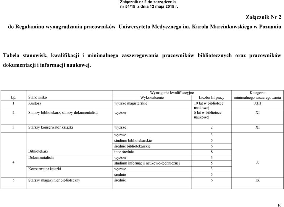 Wymagania kwalifikacyjne Kategoria Lp.