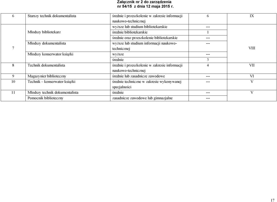 --- średnie 3 8 Technik dokumentalista średnie i przeszkolenie w zakresie informacji 4 VII naukowo-technicznej 9 Magazynier biblioteczny średnie lub zasadnicze zawodowe --- VI 10