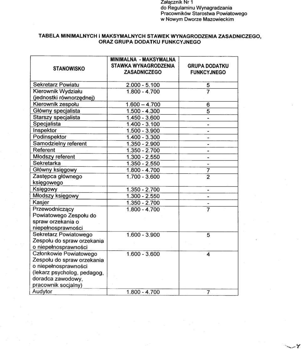 700 7 (jednostki równorzednej) Kierownik zespołu 1.600-4.700 6 Główny specjalista 1.500-4.300 5 Starszy specjalista 1.450-3.600 - Specjalista 1.400-3.100 - Inspektor 1.500-3.900 - Podinspektor 1.