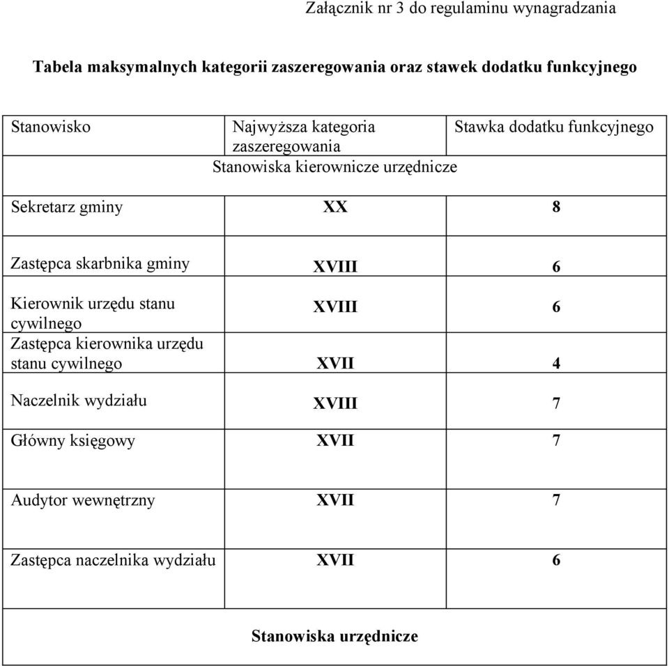 8 Zastępca skarbnika gminy XVIII 6 Kierownik urzędu stanu cywilnego XVIII 6 Zastępca kierownika urzędu stanu cywilnego XVII 4